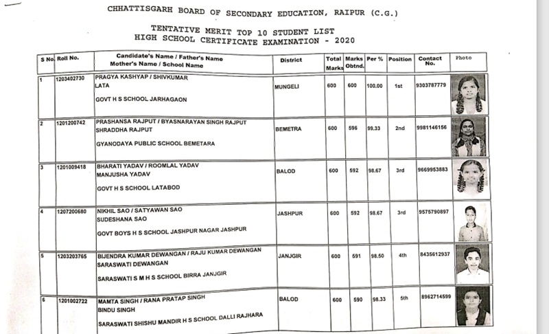 CGBSE CG Board 10th Result 2020 Topper List: छत्तीसगढ़ सीजी बोर्ड 10वीं रिजल्ट 2020 टॉपर लिस्ट देखें CGBSE CG Board 10th Result 2020 Topper List: छत्तीसगढ़ सीजी बोर्ड 10वीं रिजल्ट 2020 टॉपर लिस्ट देखें