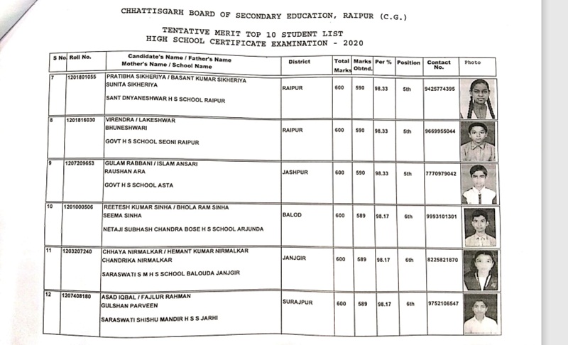 CGBSE CG Board 10th Result 2020 Topper List: छत्तीसगढ़ सीजी बोर्ड 10वीं रिजल्ट 2020 टॉपर लिस्ट देखें CGBSE CG Board 10th Result 2020 Topper List: छत्तीसगढ़ सीजी बोर्ड 10वीं रिजल्ट 2020 टॉपर लिस्ट देखें