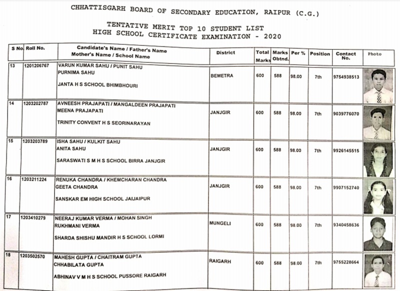 CGBSE CG Board 10th Result 2020 Topper List: छत्तीसगढ़ सीजी बोर्ड 10वीं रिजल्ट 2020 टॉपर लिस्ट देखें CGBSE CG Board 10th Result 2020 Topper List: छत्तीसगढ़ सीजी बोर्ड 10वीं रिजल्ट 2020 टॉपर लिस्ट देखें