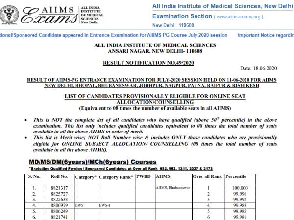 AIIMS PG Result 2020 Merit List: एम्स पीजी रिजल्ट 2020 मेरिट लिस्ट जारी, डाउनलोड करें पीडीएफ AIIMS PG Result 2020 Merit List: एम्स पीजी रिजल्ट 2020 मेरिट लिस्ट जारी, डाउनलोड करें पीडीएफ