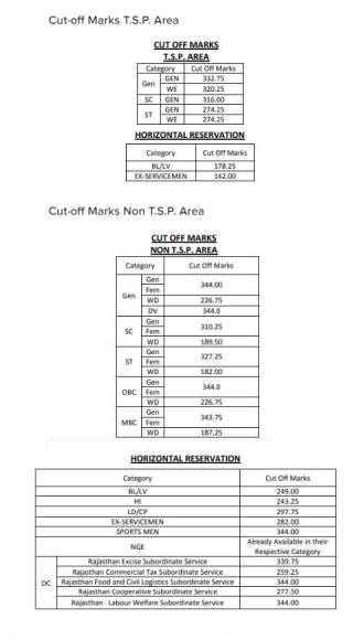RPSC RAS Result 2018: आरपीएससी आरएएस रिजल्ट 2018 घोषित देखें कट ऑफ लिस्ट, जानिए आरएएस चयन प्रक्रिया RPSC RAS Result 2018: आरपीएससी आरएएस रिजल्ट 2018 घोषित देखें कट ऑफ लिस्ट, जानिए आरएएस चयन प्रक्रिया