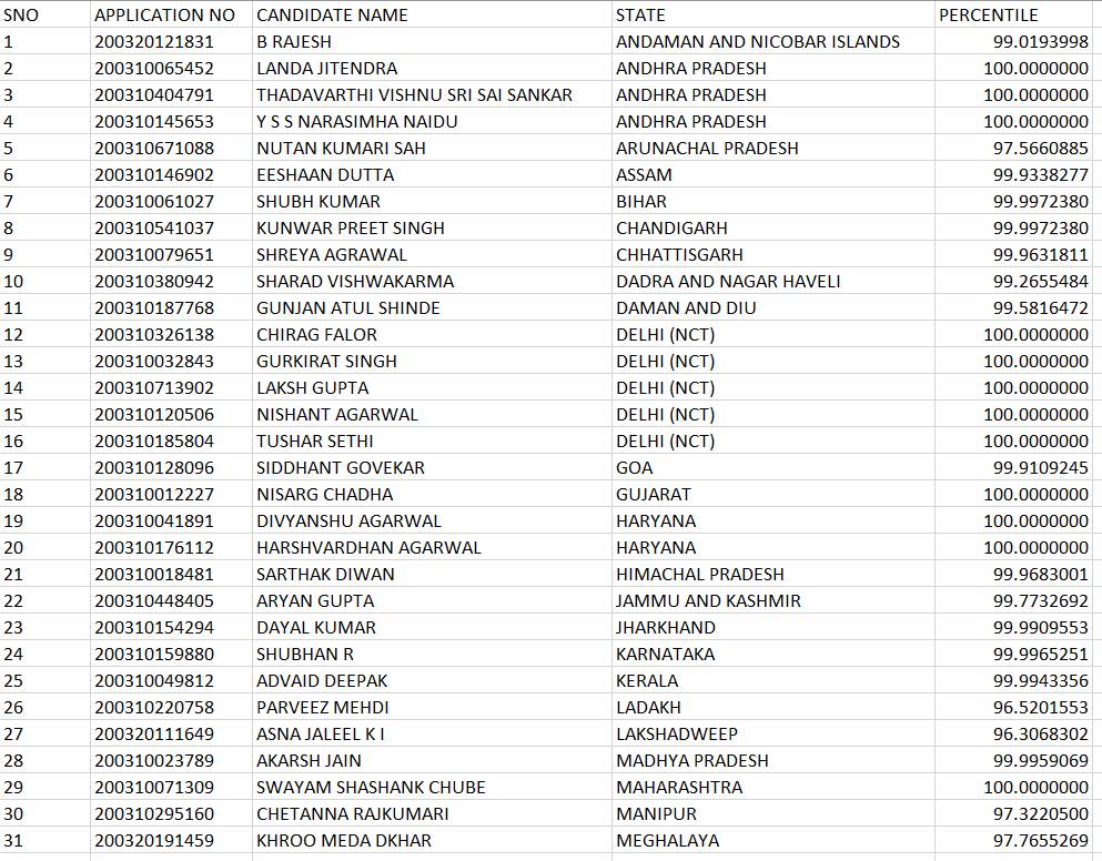 JEE Main Topper List 2020 September: जेईई मेन टॉपर मार्क्स लिस्ट 2020 और जेईई मेन रैंक लिस्ट देखें JEE Main Topper List 2020 September: जेईई मेन टॉपर मार्क्स लिस्ट 2020 और जेईई मेन रैंक लिस्ट देखें