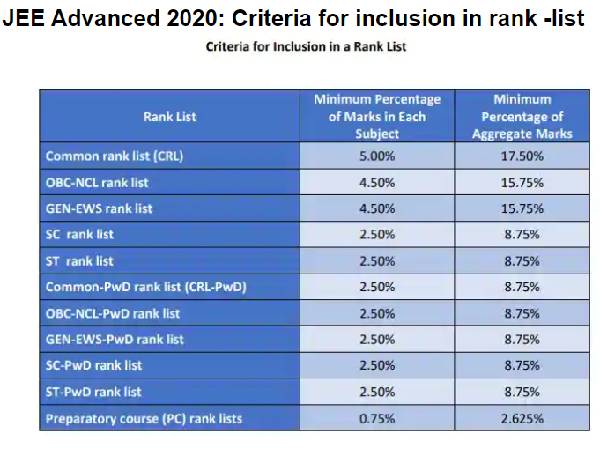 JEE Advanced Result 2020 OUT: जेईई एडवांस्ड रिजल्ट 2020 सीट आवंटन और काउंसिलिंग समेत पूरी जानकारी JEE Advanced Result 2020 OUT: जेईई एडवांस्ड रिजल्ट 2020 सीट आवंटन और काउंसिलिंग समेत पूरी जानकारी