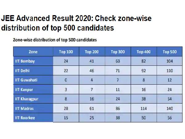 JEE Advanced Result 2020 OUT: जेईई एडवांस्ड रिजल्ट 2020 सीट आवंटन और काउंसिलिंग समेत पूरी जानकारी JEE Advanced Result 2020 OUT: जेईई एडवांस्ड रिजल्ट 2020 सीट आवंटन और काउंसिलिंग समेत पूरी जानकारी