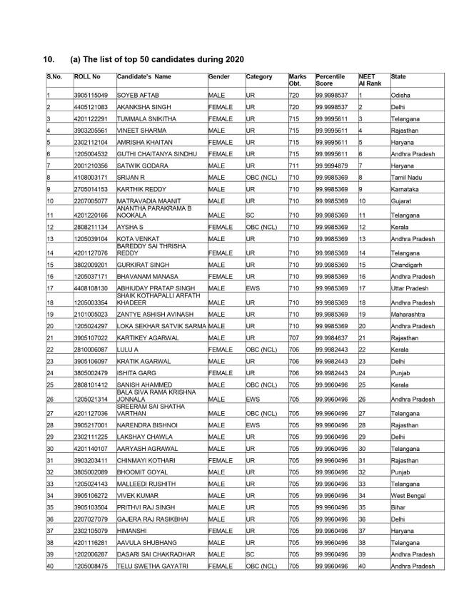 NEET Result 2020 Facts Figures: लड़कियां रहीं अव्वल ...