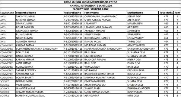 Bihar Board 12th Topper List 2021 PDF Download: बिहार बोर्ड 12वीं टॉपर लिस्ट 2021 कब आएगी जानिए Bihar Board 12th Topper List 2021 PDF Download: बिहार बोर्ड 12वीं टॉपर लिस्ट 2021 कब आएगी जानिए