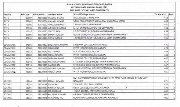 Bihar Board 12th Topper List 2021 PDF Download: बिहार बोर्ड 12वीं टॉपर लिस्ट 2021 कब आएगी जानिए Bihar Board 12th Topper List 2021 PDF Download: बिहार बोर्ड 12वीं टॉपर लिस्ट 2021 कब आएगी जानिए
