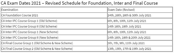 ICAI CA Foundation Inter Exam 2021: आईसीएआई से सीए फाउंडेशन और इंटर परीक्षा स्थगित की मांग जारी ICAI CA Foundation Inter Exam 2021: आईसीएआई से सीए फाउंडेशन और इंटर परीक्षा स्थगित की मांग जारी