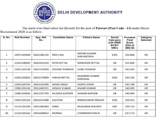 DDA Patwari Result 2021 Merit List PDF Download: डीडीए पटवारी रिजल्ट 2021 मेरिट लिस्ट पीडीएफ डाउनलोड DDA Patwari Result 2021 Merit List PDF Download: डीडीए पटवारी रिजल्ट 2021 मेरिट लिस्ट पीडीएफ डाउनलोड