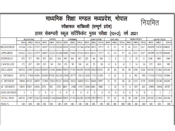 MP Board 12th Board Result 2021 Declared: एमपी बोर्ड 12वीं रिजल्ट 2021 मोबाइल पर आसानी से चेक करें MP Board 12th Board Result 2021 Declared: एमपी बोर्ड 12वीं रिजल्ट 2021 मोबाइल पर आसानी से चेक करें