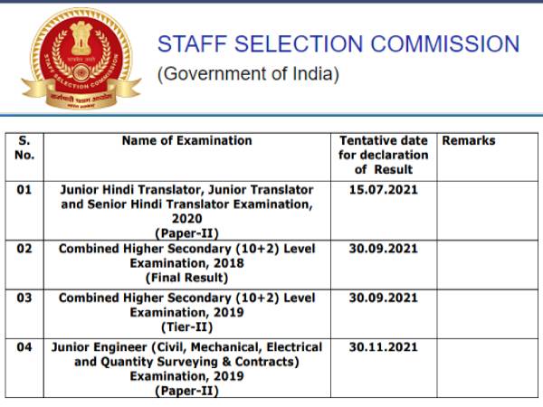 SSC Result 2021 Date: एसएससी रिजल्ट 2021 तिथियां जारी, सीएचएसएल जेई जेएचटी रिजल्ट कब आएगा जानिए SSC Result 2021 Date: एसएससी रिजल्ट 2021 तिथियां जारी, सीएचएसएल जेई जेएचटी रिजल्ट कब आएगा जानिए