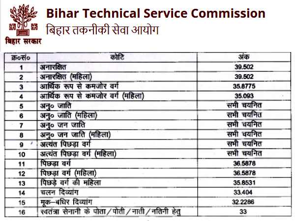 BTSC MEDICAL OFFICER RESULT 2021: बिहार बीटीएससी मेडिकल ऑफिसर रिजल्ट मेरिट लिस्ट पीडीएफ डाउनलोड करें BTSC MEDICAL OFFICER RESULT 2021: बिहार बीटीएससी मेडिकल ऑफिसर रिजल्ट मेरिट लिस्ट पीडीएफ डाउनलोड करें