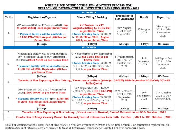 NEET MDS Counselling 2021 Latest News: नीट एमडीएस काउंसलिंग 20 अगस्त से शुरू, देखें शेड्यूल NEET MDS Counselling 2021 Latest News: नीट एमडीएस काउंसलिंग 20 अगस्त से शुरू, देखें शेड्यूल