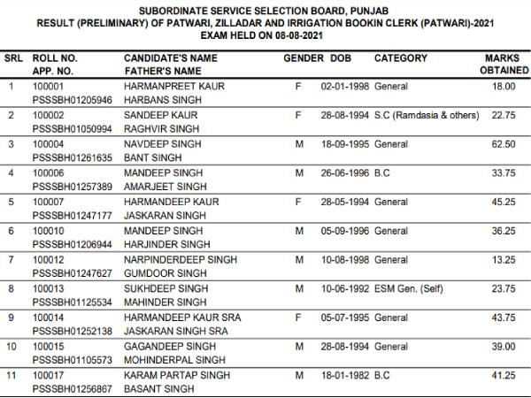 PSSSB Punjab Patwari Result 2021 PDF Download: पंजाब पटवारी प्रीलिम्स रिजल्ट 2021 पीडीएफ डाउनलोड करे PSSSB Punjab Patwari Result 2021 PDF Download: पंजाब पटवारी प्रीलिम्स रिजल्ट 2021 पीडीएफ डाउनलोड करे