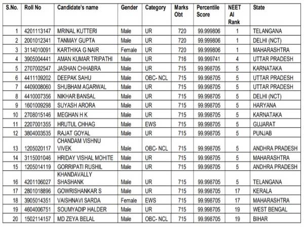 NEET UG Topper List 2021 PDF Download नीट यूजी रिजल्ट 2021 टॉपर लिस्ट पीडीएफ डाउनलोड करें NEET UG Topper List 2021 PDF Download नीट यूजी रिजल्ट 2021 टॉपर लिस्ट पीडीएफ डाउनलोड करें