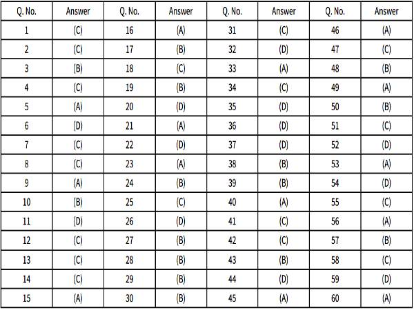 CBSE Accounts Answer Key 2022 Download सीबीएसई 12वीं एकाउंट्स आंसर की OMR शीट PDF डाउनलोड करें CBSE Accounts Answer Key 2022 Download सीबीएसई 12वीं एकाउंट्स आंसर की OMR शीट PDF डाउनलोड करें