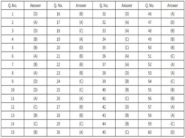CBSE Accounts Answer Key 2022 Download सीबीएसई 12वीं एकाउंट्स आंसर की OMR शीट PDF डाउनलोड करें CBSE Accounts Answer Key 2022 Download सीबीएसई 12वीं एकाउंट्स आंसर की OMR शीट PDF डाउनलोड करें