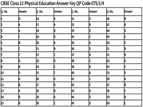 CBSE Physical Education Answer Key सीबीएसई 12वीं फिजिकल एजुकेशन आंसर की OMR शीट PDF डाउनलोड करें CBSE Physical Education Answer Key सीबीएसई 12वीं फिजिकल एजुकेशन आंसर की OMR शीट PDF डाउनलोड करें