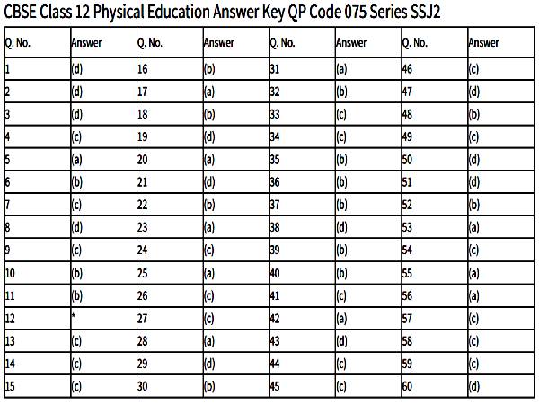 CBSE Physical Education Answer Key सीबीएसई 12वीं फिजिकल एजुकेशन आंसर की OMR शीट PDF डाउनलोड करें CBSE Physical Education Answer Key सीबीएसई 12वीं फिजिकल एजुकेशन आंसर की OMR शीट PDF डाउनलोड करें