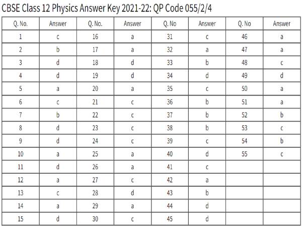 CBSE Physics Answer Key 2022 PDF Download सीबीएसई 12वीं फिजिक्स आंसर की OMR शीट PDF डाउनलोड करें CBSE Physics Answer Key 2022 PDF Download सीबीएसई 12वीं फिजिक्स आंसर की OMR शीट PDF डाउनलोड करें