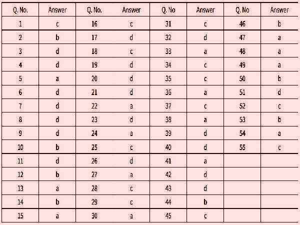 CBSE Psychology Answer Key 2022 PDF Download सीबीएसई 12वीं साइकोलॉजी आंसर की OMR शीट PDF डाउनलोड करे CBSE Psychology Answer Key 2022 PDF Download सीबीएसई 12वीं साइकोलॉजी आंसर की OMR शीट PDF डाउनलोड करे