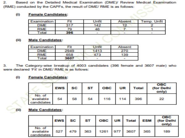 SSC Delhi Police CAPFs CISF SI Result 2021 एसएससी एसआई मेडिकल रिजल्ट घोषित, यहां चेक करें SSC Delhi Police CAPFs CISF SI Result 2021 एसएससी एसआई मेडिकल रिजल्ट घोषित, यहां चेक करें