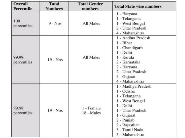 CAT Topper List 2021 PDF Download कैट रिजल्ट 2021 टॉपर लिस्ट पीडीएफ डाउनलोड करें CAT Topper List 2021 PDF Download कैट रिजल्ट 2021 टॉपर लिस्ट पीडीएफ डाउनलोड करें