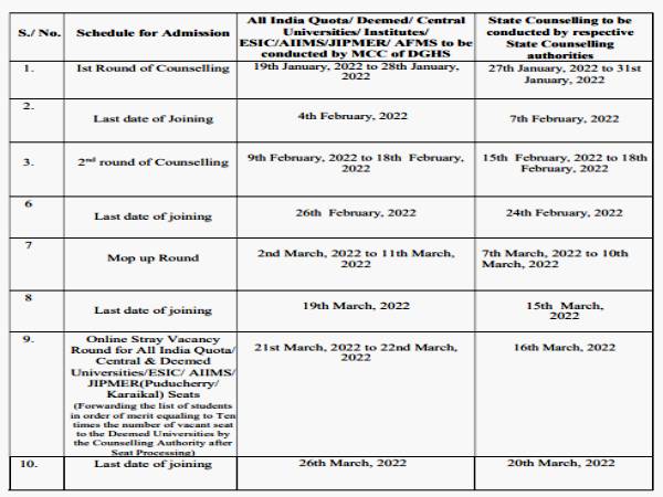 NEET UG Counselling 2021-22 Dates नीट यूजी काउंसलिंग शेड्यूल जारी, स्टेट वाइज लिस्ट देखें NEET UG Counselling 2021-22 Dates नीट यूजी काउंसलिंग शेड्यूल जारी, स्टेट वाइज लिस्ट देखें