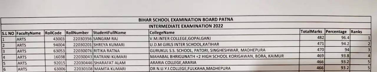 Bihar Board 12th Topper List 2022 PDF Download बिहार बोर्ड 12वीं रिजल्ट 2022 टॉपर लिस्ट डाउनलोड करे Bihar Board 12th Topper List 2022 PDF Download बिहार बोर्ड 12वीं रिजल्ट 2022 टॉपर लिस्ट डाउनलोड करे