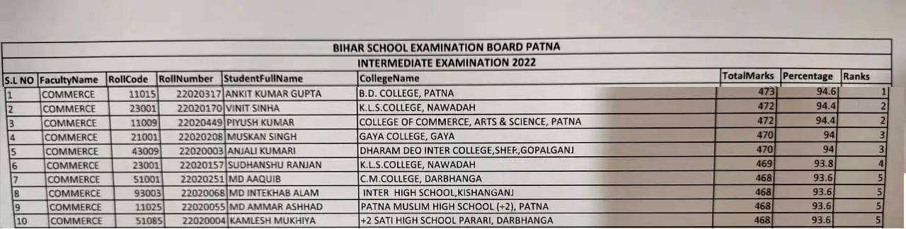 Bihar Board 12th Topper List 2022 PDF Download बिहार बोर्ड 12वीं रिजल्ट 2022 टॉपर लिस्ट डाउनलोड करे Bihar Board 12th Topper List 2022 PDF Download बिहार बोर्ड 12वीं रिजल्ट 2022 टॉपर लिस्ट डाउनलोड करे